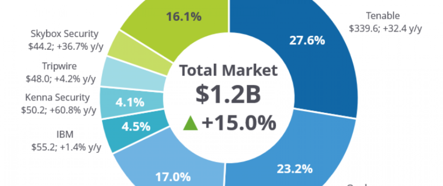 Tenable is #1 in vulnerability management market share!