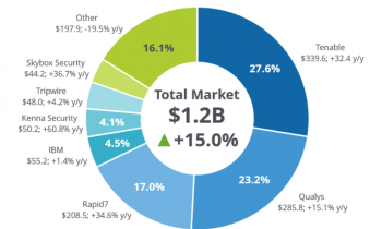 Tenable is #1 in vulnerability management market share!
