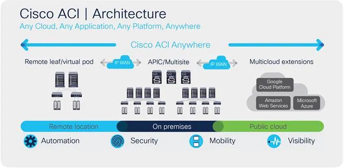 Cisco ACI in Iraq